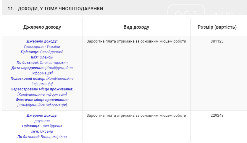 Мэр Токмака задекларировал доход семьи почти в 2 миллиона г..., фото-1 Мэр Токмака задекларировал доход семьи почти в 2 миллиона гривен, фото-1