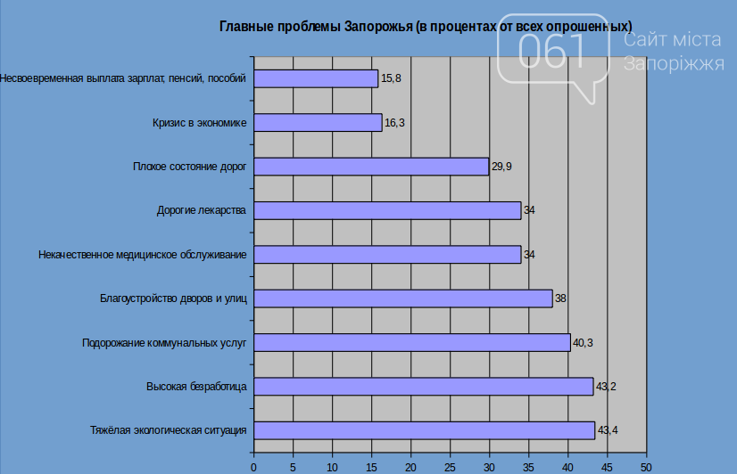 Запорожцы хотят дышать чистым воздухом и видеть в горсовете..., фото-1 Запорожцы хотят дышать чистым воздухом и видеть в горсовете новые партии, фото-1