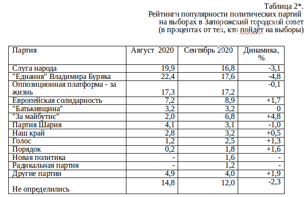 Запорожцы хотят дышать чистым воздухом и видеть в горсовете..., фото-2 Запорожцы хотят дышать чистым воздухом и видеть в горсовете новые партии, фото-2