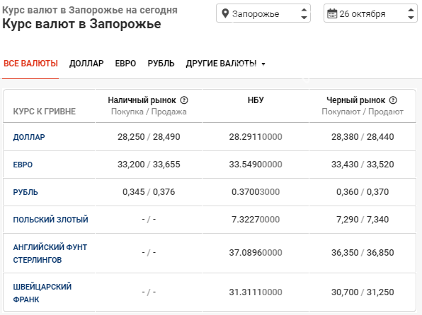 Курс валют по Запорожью: данные на 26 октября, фото-1