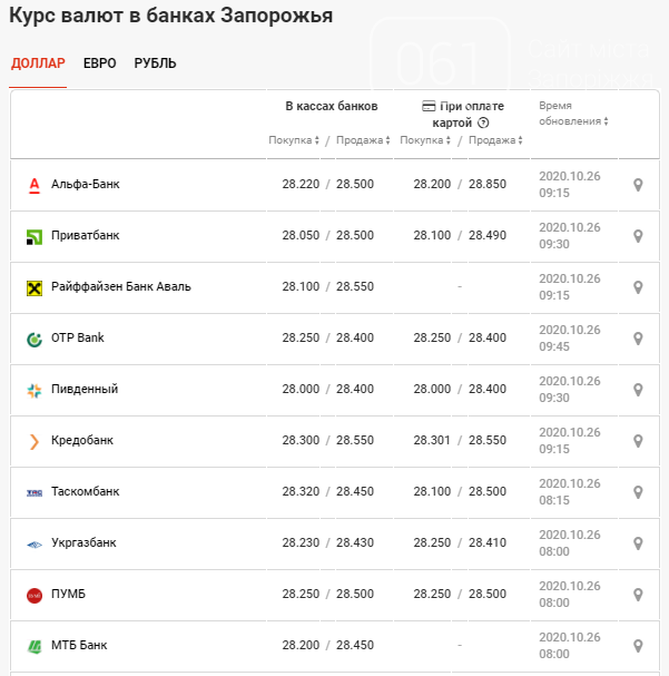 Курс валют по Запорожью: данные на 26 октября, фото-2