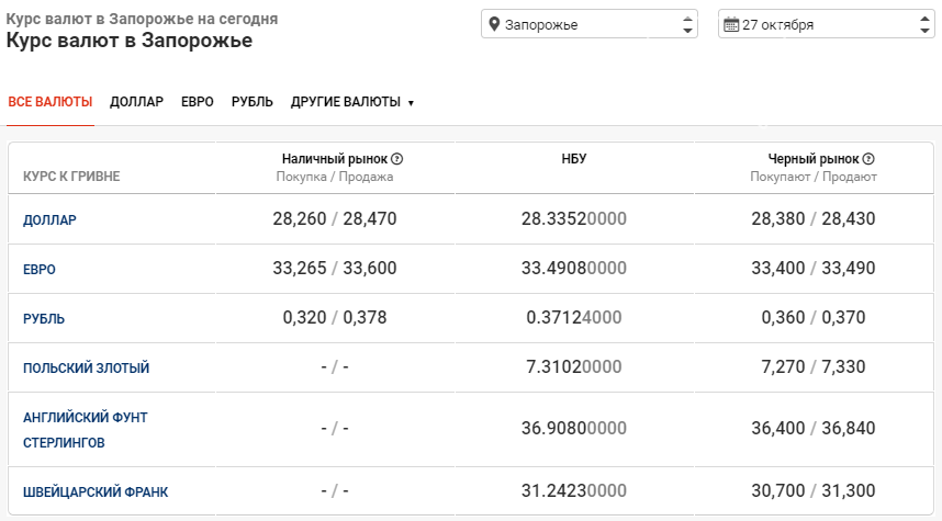 Курс валют по Запорожью: данные на 27 октября, фото-1