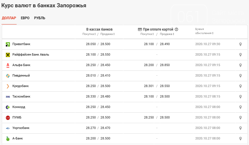 Курс валют по Запорожью: данные на 27 октября, фото-2