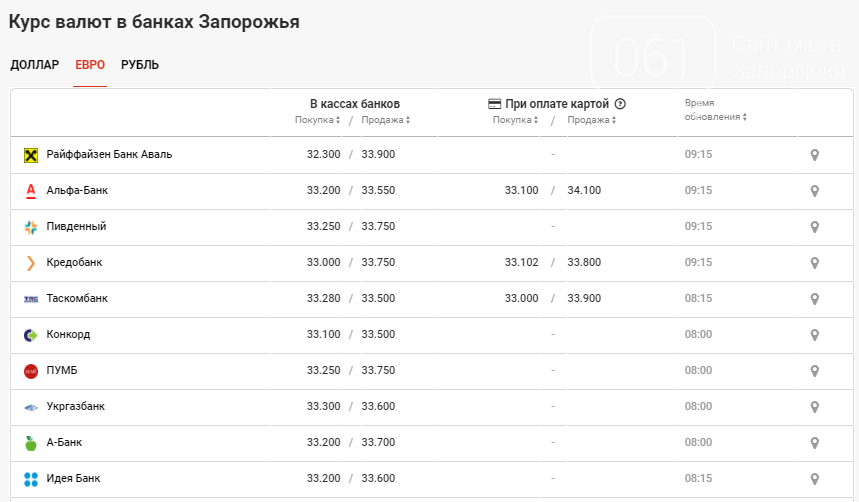 Курс валют по Запорожью: данные на 27 октября, фото-3