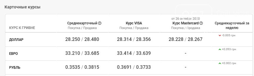 Курс валют по Запорожью: данные на 27 октября, фото-4