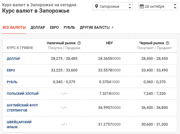 Курс валют по Запорожью: данные на 28 октября, фото-1