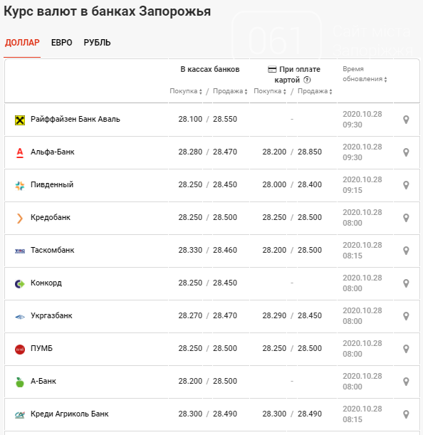 Курс валют по Запорожью: данные на 28 октября, фото-2