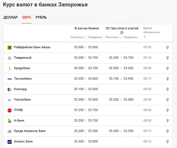 Курс валют по Запорожью: данные на 28 октября, фото-3