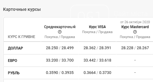 Курс валют по Запорожью: данные на 28 октября, фото-4