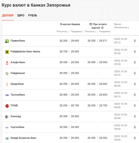 Курс валют по Запорожью: данные на 30 октября, фото-2