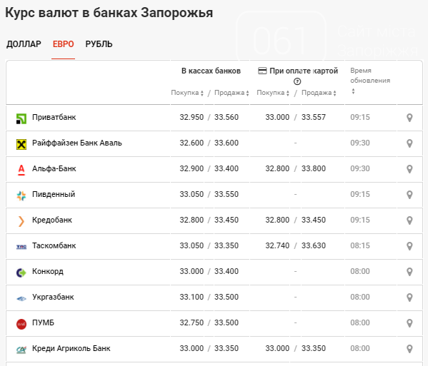 Курс валют по Запорожью: данные на 30 октября, фото-3