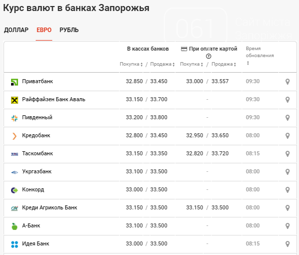 Курс валют по Запорожью: данные на 3 ноября, фото-3