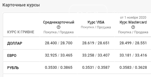 Курс валют по Запорожью: данные на 3 ноября, фото-4