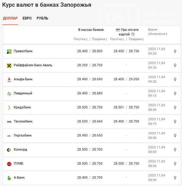 Курс валют резко пошел вверх: данные по Запорожью на 4 ноября, фото-2