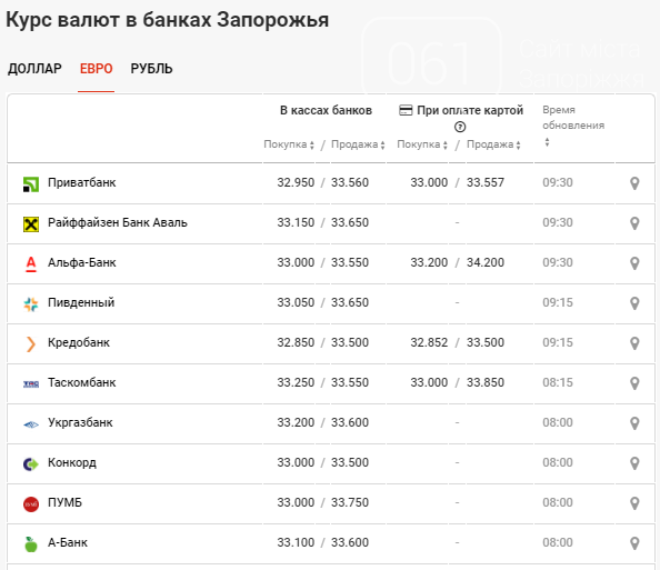 Курс валют резко пошел вверх: данные по Запорожью на 4 ноября, фото-3