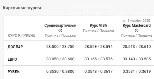 Курс валют резко пошел вверх: данные по Запорожью на 4 ноября, фото-4