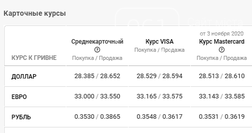 Резкий спад курса валют: данные по Запорожью на 5 ноября, фото-4