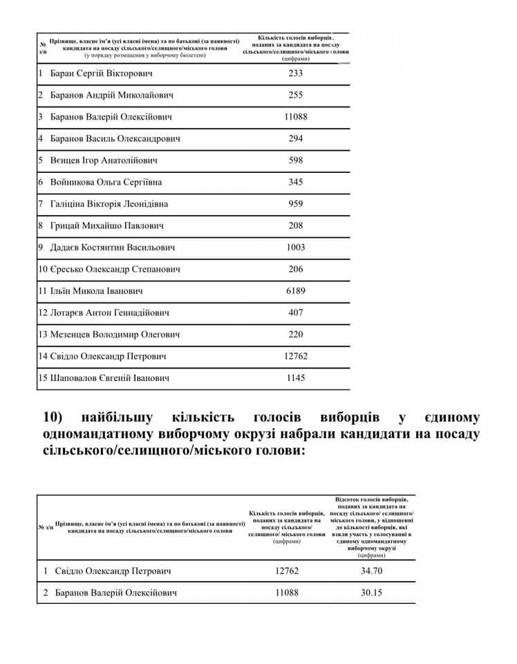 В Бердянске победителя на выборах мэра определят во втором туре, фото-2