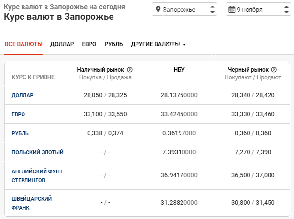 Курс валют продолжает падать: данные в Запорожье на 9 ноября, фото-1