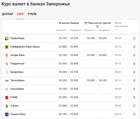 Курс валют продолжает падать: данные в Запорожье на 9 ноября, фото-3
