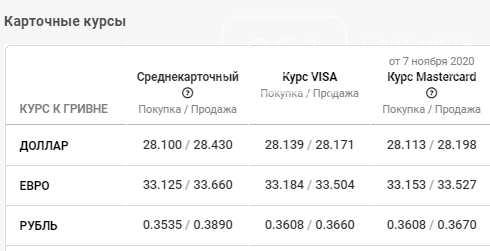 Курс валют продолжает падать: данные в Запорожье на 9 ноября, фото-4