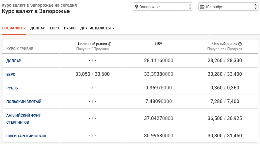 Курс валют продолжает падать: данные по Запорожью на 10 ноября, фото-1