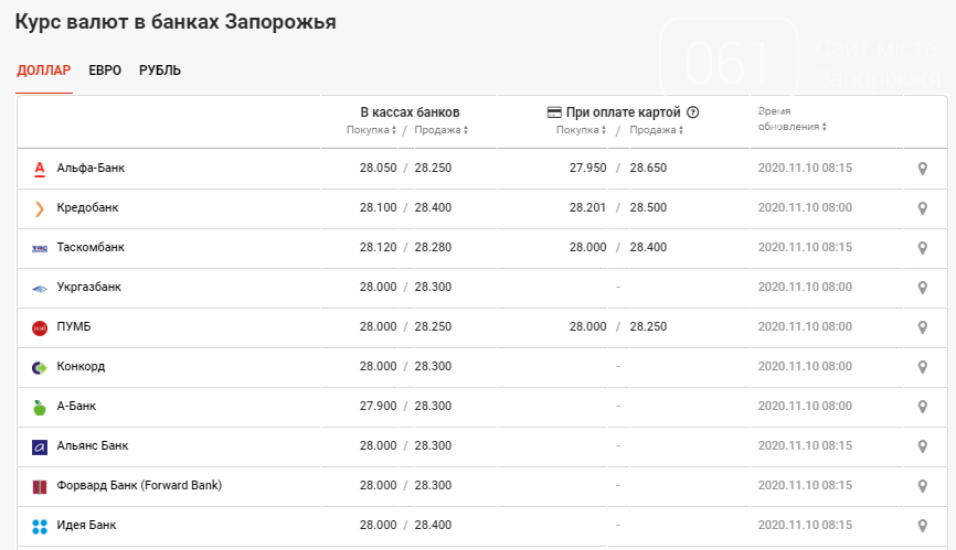 Курс валют продолжает падать: данные по Запорожью на 10 ноября, фото-2