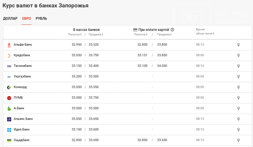 Курс валют продолжает падать: данные по Запорожью на 10 ноября, фото-3