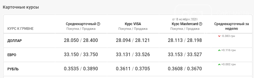 Курс валют продолжает падать: данные по Запорожью на 10 ноября, фото-4