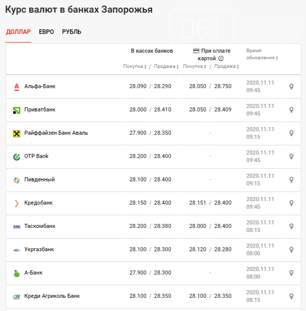 Стоит ли ожидать падения доллара ниже 28: курс валют в Запорожье на 11 ноября, фото-2