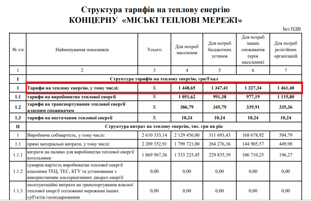 В Запорожье увеличится тариф на отопление и горячую воду: сколько придется платить, фото-1