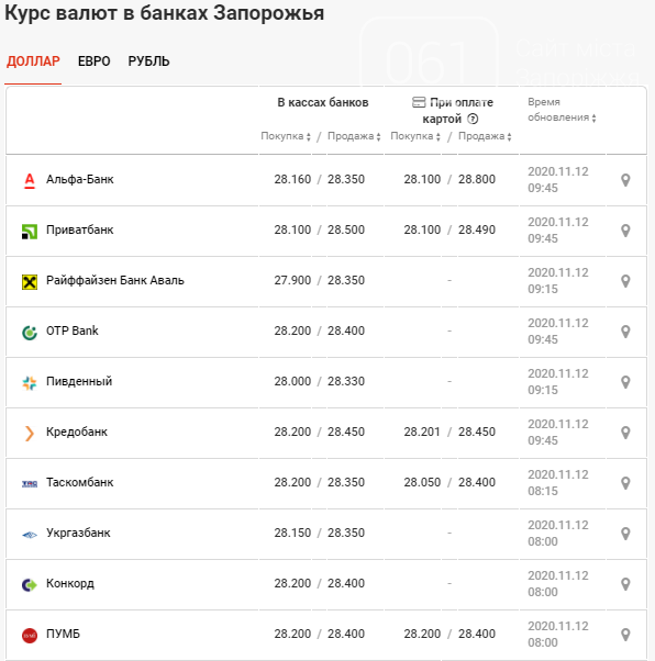 Теперь наблюдается спад евро: курс валют в Запорожье на 12 ноября, фото-2