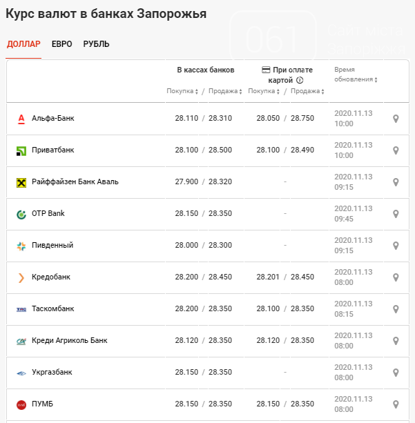 Курс валют в Запорожье на 13 ноября: выгодно ли сейчас покупать валюту, фото-2