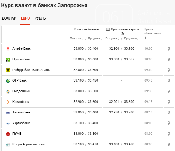 Курс валют в Запорожье на 13 ноября: выгодно ли сейчас покупать валюту, фото-3