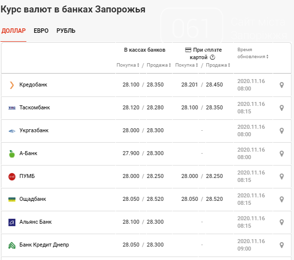 Доллар скоро упадет ниже 28: курс валют в Запорожье на 16 ноября, фото-2