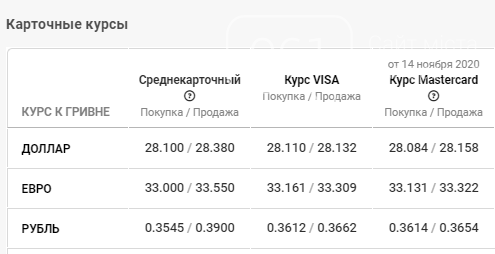 Доллар скоро упадет ниже 28: курс валют в Запорожье на 16 ноября, фото-4
