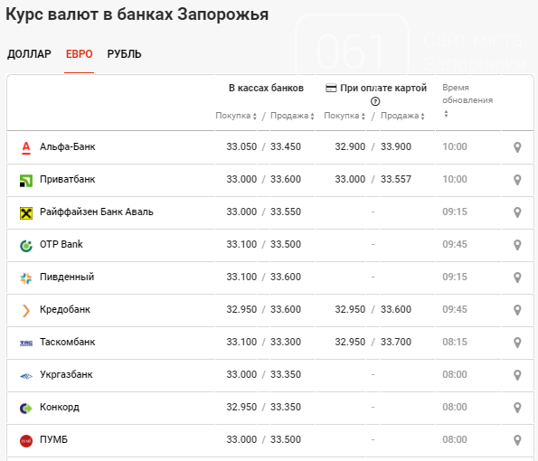 Курс валют в Запорожье на 17 ноября: будет ли спад доллара после местных выборов, фото-3