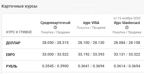 Курс валют в Запорожье на 17 ноября: будет ли спад доллара после местных выборов, фото-4