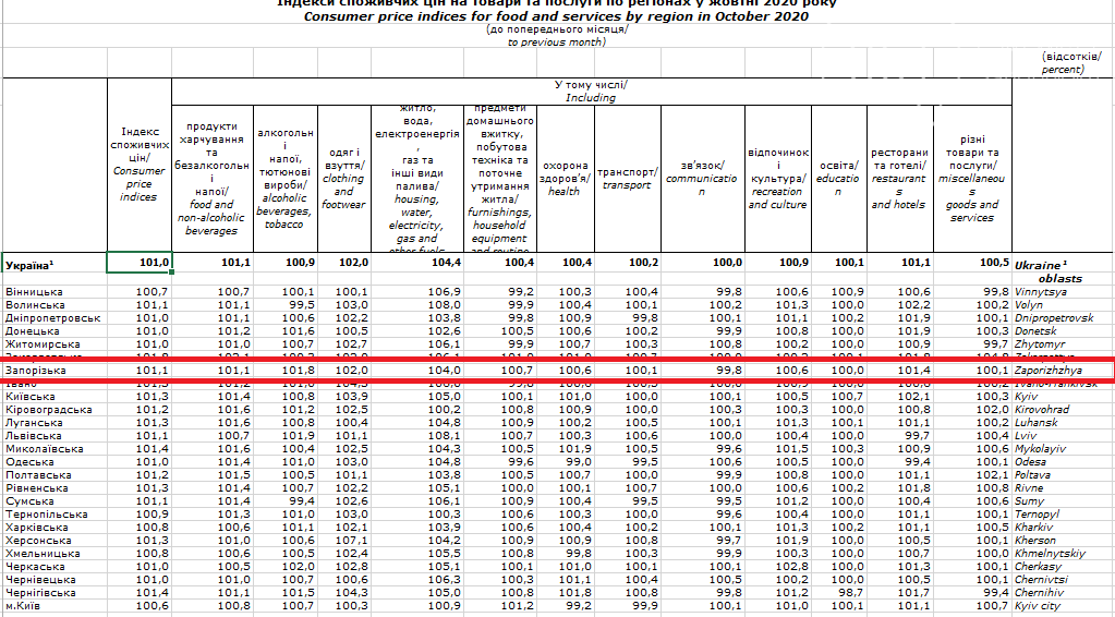 Запорожская область находится на 17 месте в рейтинге регионов с наивысшим уровнем инфляции, фото-1