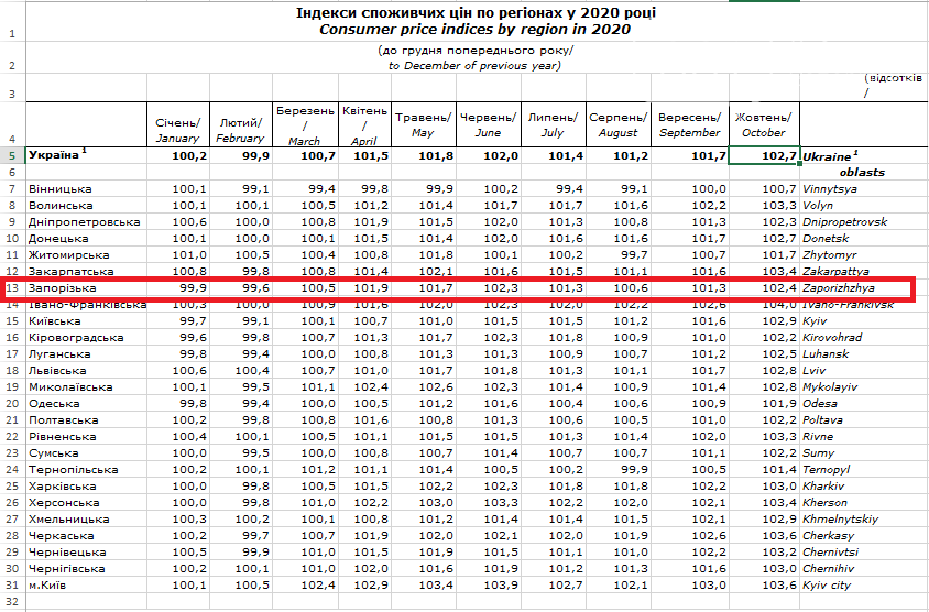Запорожская область находится на 17 месте в рейтинге регионов с наивысшим уровнем инфляции, фото-2