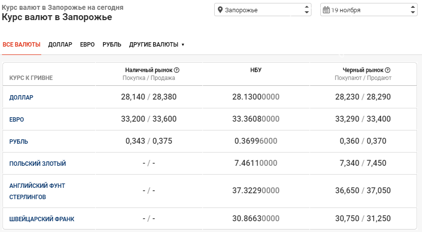 Курс валют в Запорожье на 19 ноября: доллар вновь взял курс на рост, фото-1