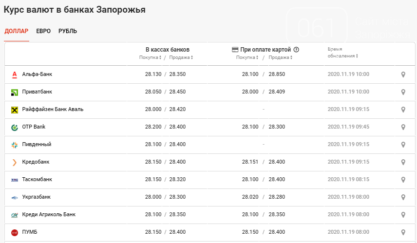 Курс валют в Запорожье на 19 ноября: доллар вновь взял курс на рост, фото-2