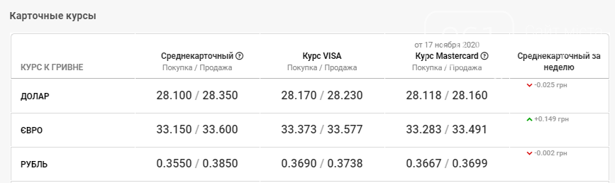 Курс валют в Запорожье на 19 ноября: доллар вновь взял курс на рост, фото-4