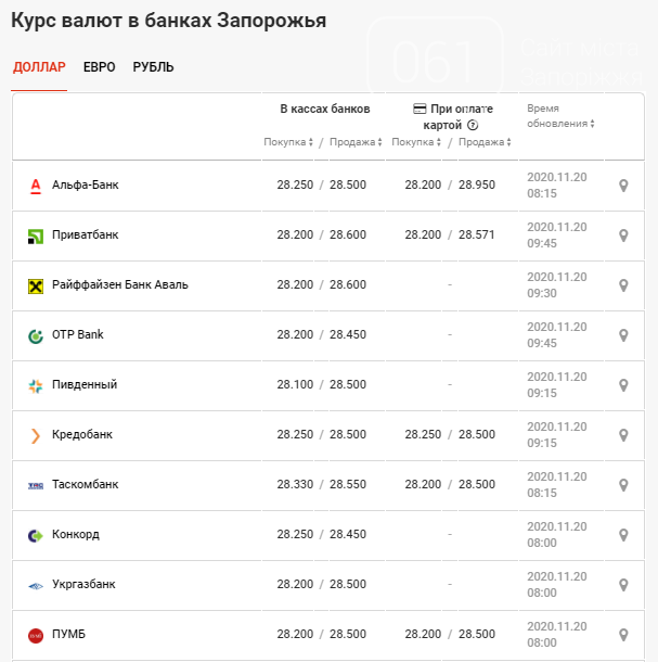 Доллар резко возрос за последние дни: что с курсом валют в Запорожье - данные на 20 ноября, фото-2