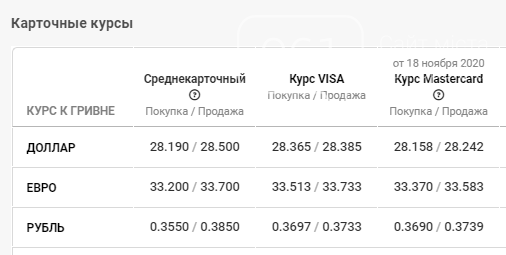 Доллар резко возрос за последние дни: что с курсом валют в Запорожье - данные на 20 ноября, фото-4