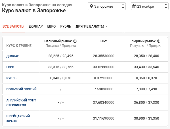 Курс валют в Запорожье на 23 ноября, фото-1