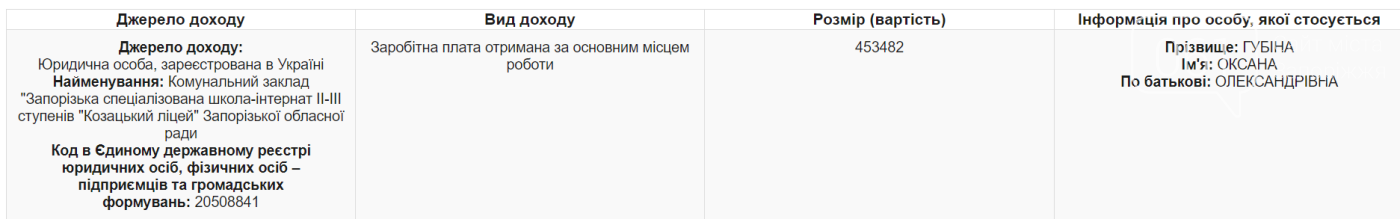 Депутатка Запорожского городского совета задекларировала доход в полмиллиона гривен и покупку авто, фото-1