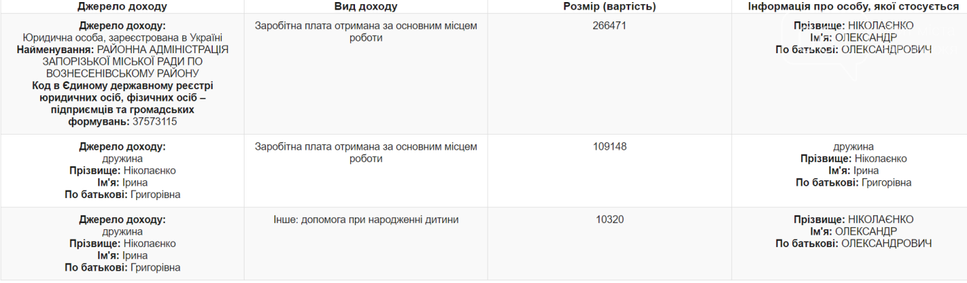 Экс-депутат и глава Вознесеновского района задекларировал доход семьи в треть миллиона гривен, фото-1