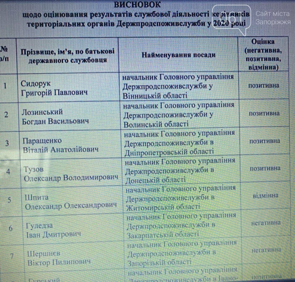 Уволен руководитель Госпродпотребслужбы в Запорожской области  , фото-1
