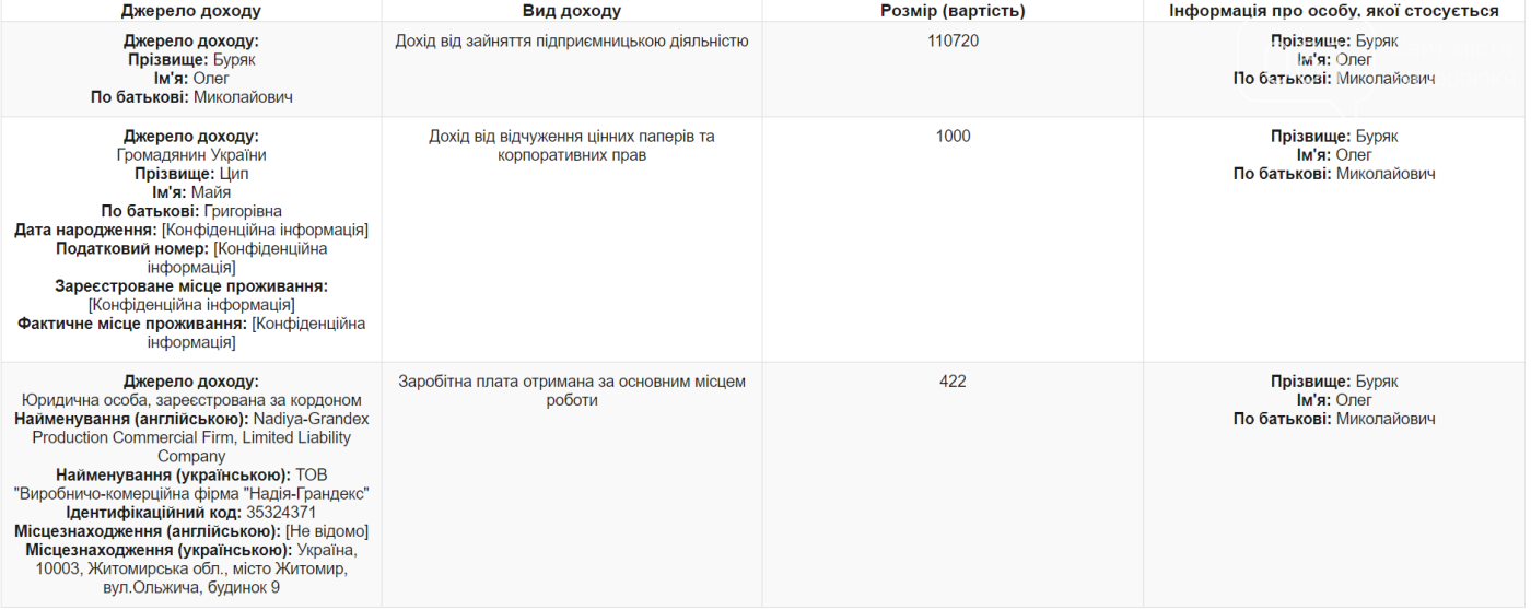 Экс- депутат Запорожского областного совета продал часть корпоративных прав и задекларировал сбережения в валюте, фото-1